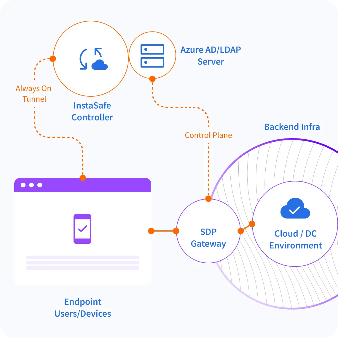 How Does Always On VPN work?