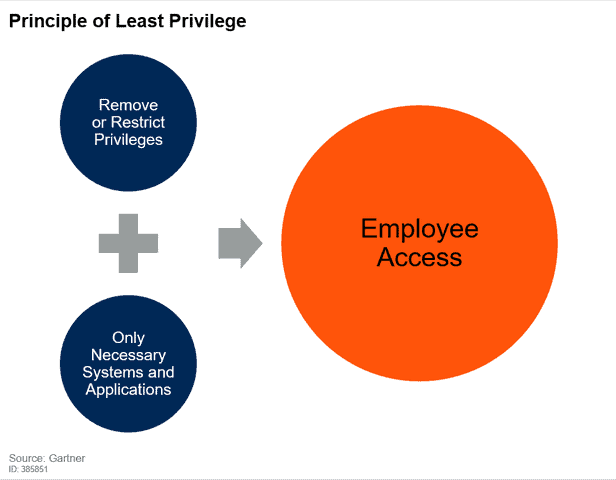 Zero Trust: Least Privilege Access Models
