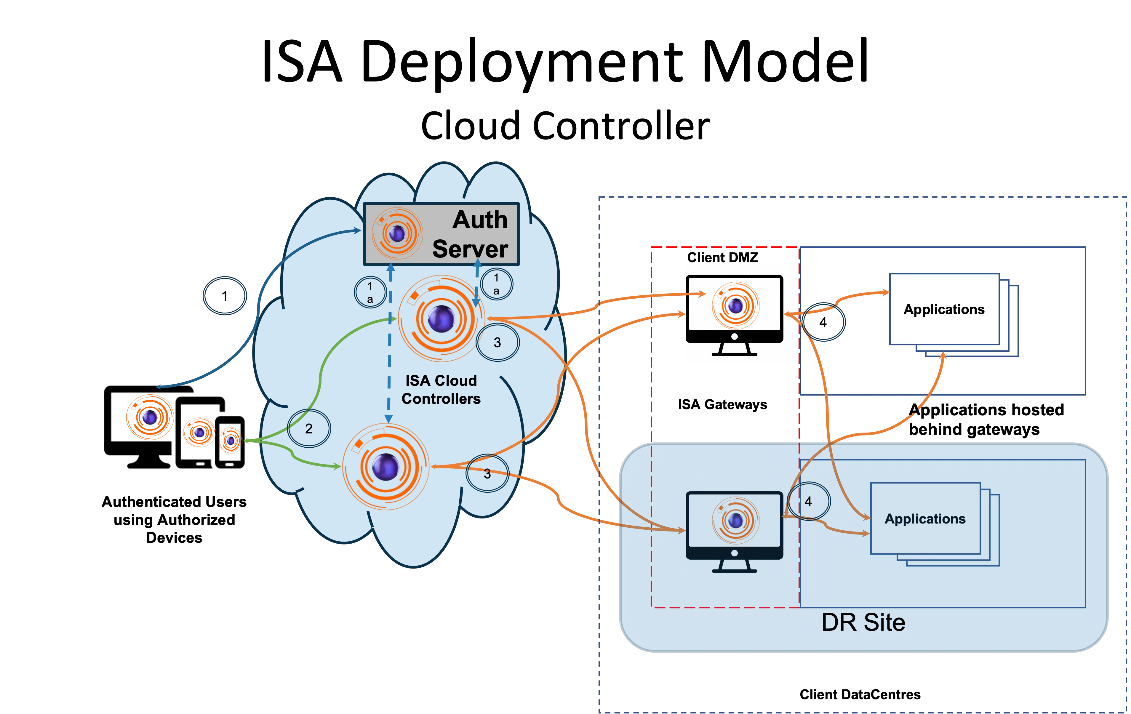 ISA_deployment_cloud_controller