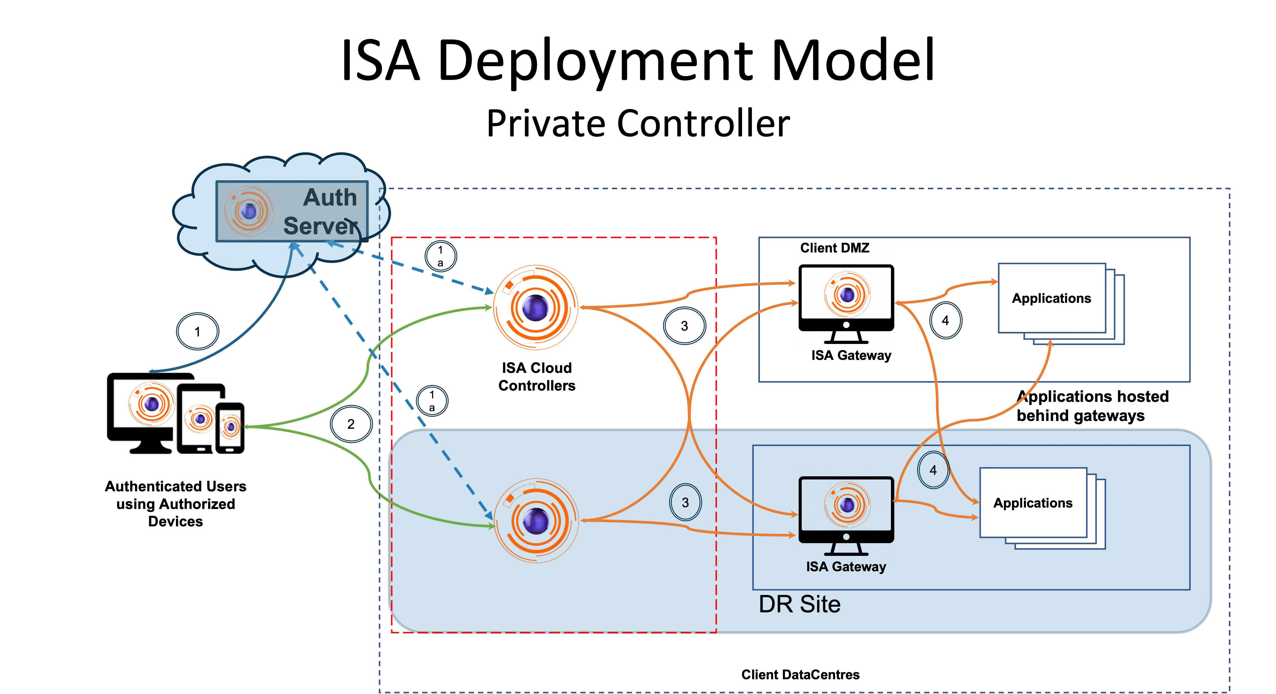 ISA_deployment_private_controller