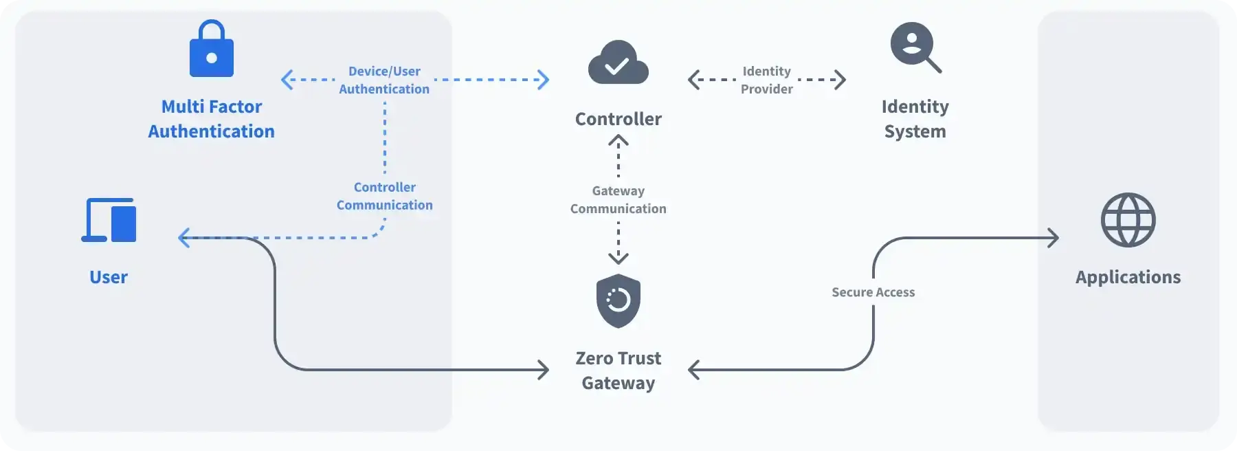 User & Device Authentication