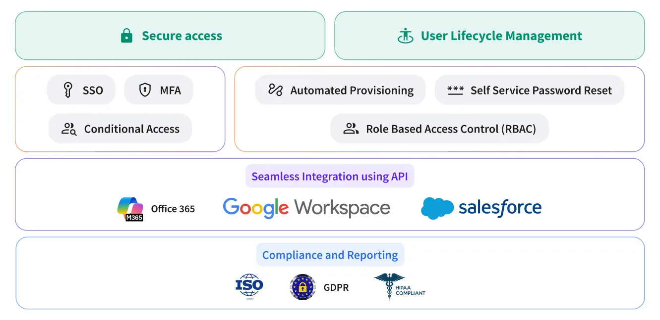 What is InstaSafe Identity Cloud?